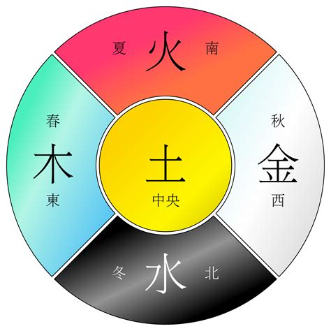 水火木金土 五行|《三字经》